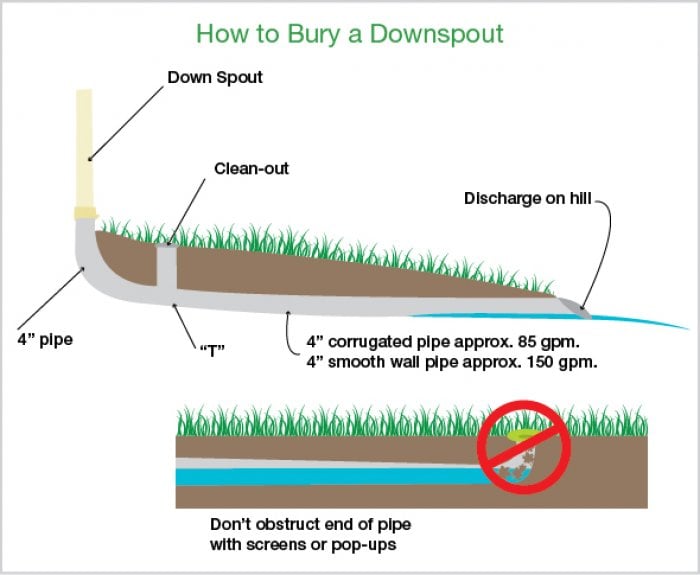 How To Bury Gutter Downspouts Angie S List